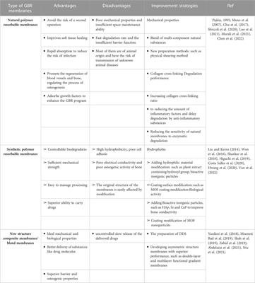 Barrier membranes for periodontal guided bone regeneration: a potential therapeutic strategy